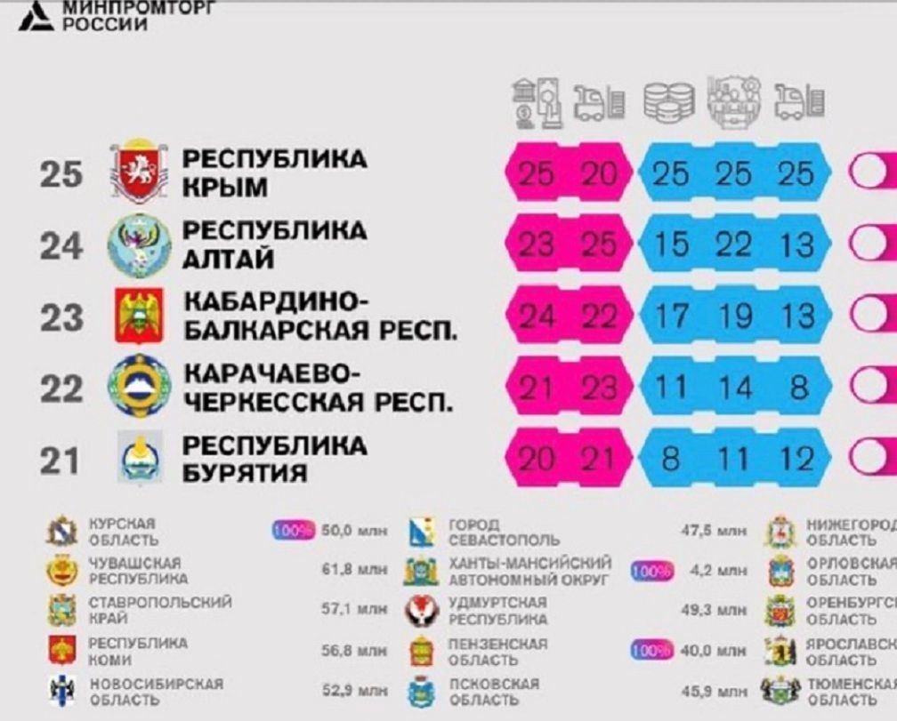 40 млн. руб. - на промышленность